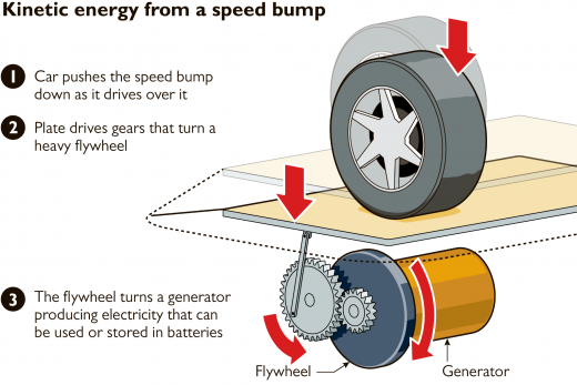 Fig 2- Kinetic energy generated from a speed bump