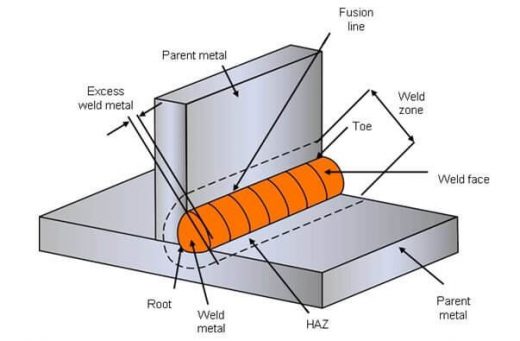 Fig 2- Parts of welding