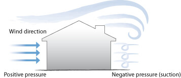 Fig 2 Wind load acting on a building