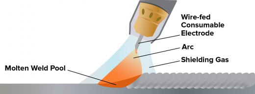 Fig 3- MIG Welding