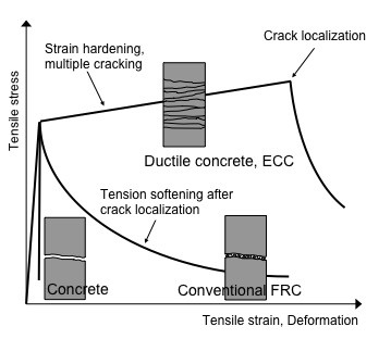 Fig 3: Working mechanism of ECC