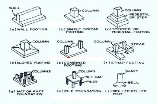 Fig 4- Types of footing