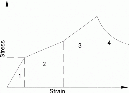 Fig 4: Typical stress-strain behavior of ECC