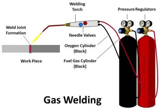 Fig 6- Gas Welding equipment