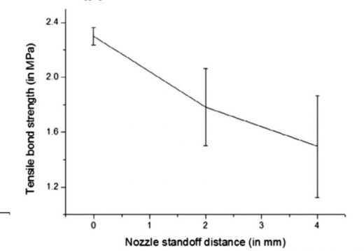 Fig 6- Nozzle standoff distance on tensile bond strength