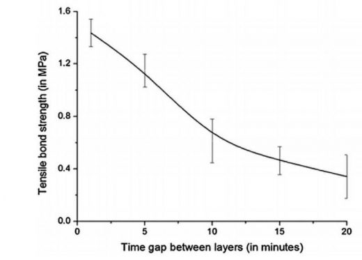 Fig 7- Effect of time rest gap in 3D printed concrete