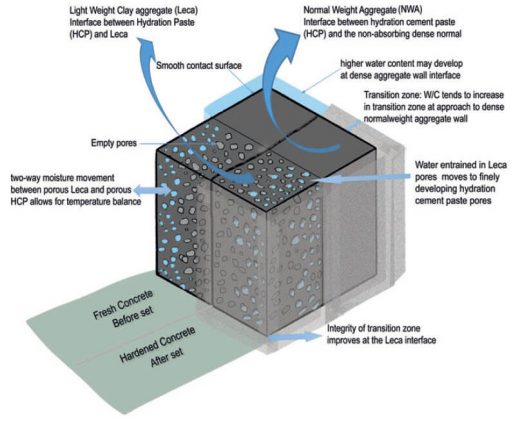 Fig 7- Internally moist curing of concrete