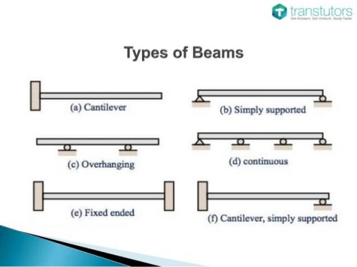 Fig 7- Types of beam