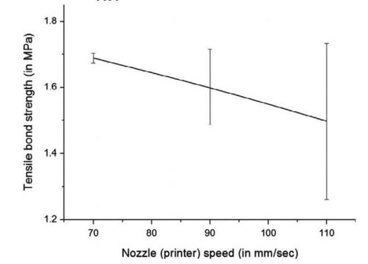 Fig 8- Effect of nozzle speed on 3D printed concrete