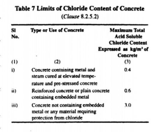 limits of chloride content of concrete