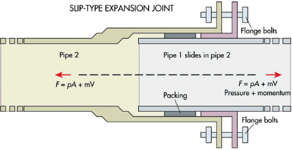 Fig 1: Slip-type joint