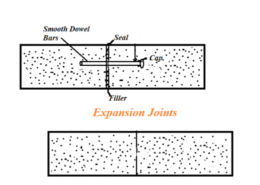 Fig 2: Expansion Joints