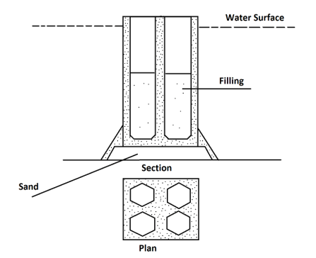 What Is Well Foundation | Component of Well Foundation