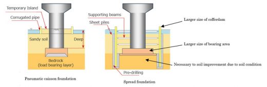 Fig 3: Pneumatic Well Foundation