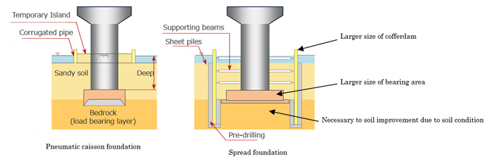 Shifting and Tilting of Well Foundations - The Constructor