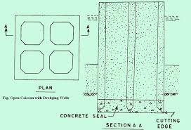 Fig 4: Open Well Foundation