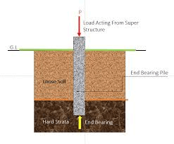 Fig 1 End Bearing Pile