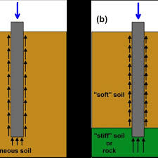 Fig 2 Friction Pile