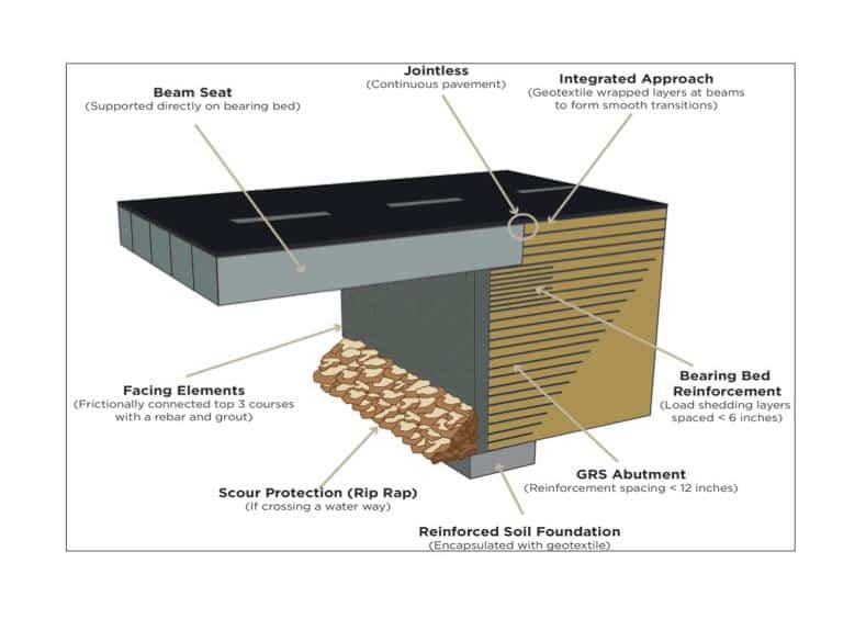 Types of Bridge Abutment Civil Engineering Portal