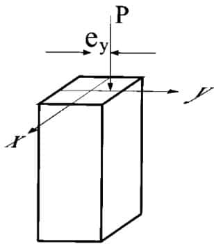 Fig 6 Uniaxial Eccentrically Loaded Column