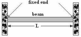 Fig 7 Fixed Beam