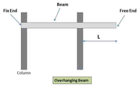 Fig 8 Overhanging Beam