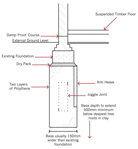 Pit Method of Underpinning
