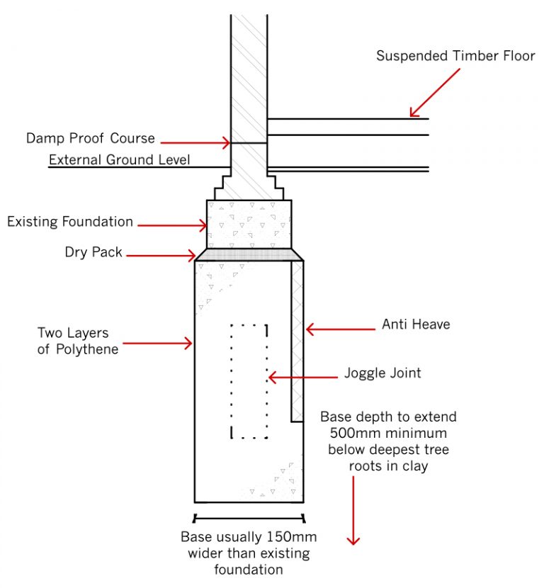 Underpinning Method of Foundation Civil Engineering Portal