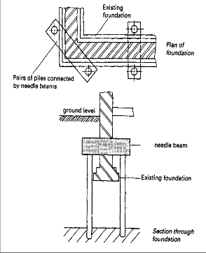 Pile Method of Underpinning