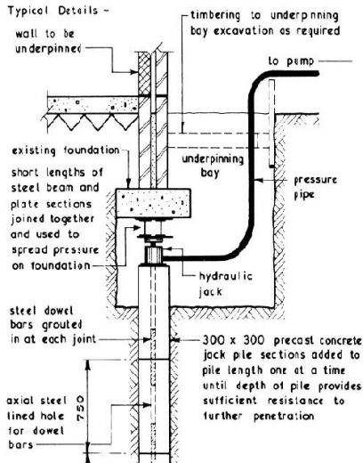 Jack Pile Method of Underpinning