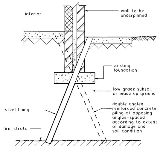 Underpinning Method of Foundation Civil Engineering Portal