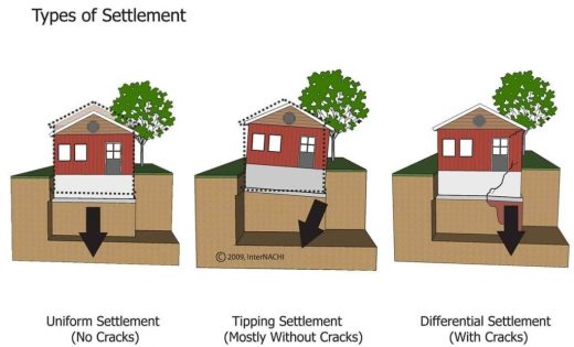 Types of Foundation Settlement
