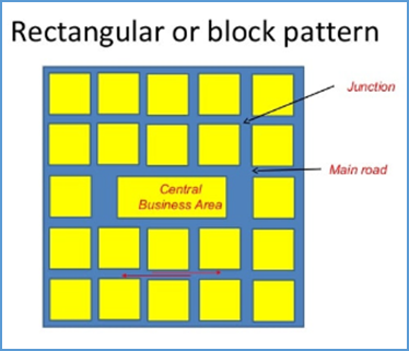Rectangular or Block Pattern