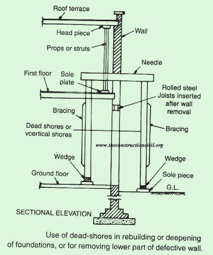 Dead Shoring