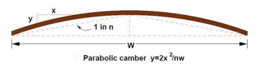 Parabolic Camber